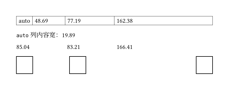 第一行是四列的网格，格子里分别写着 auto、48.69、77.19、162.38；下面一行是 auto 列内容宽 19.89；再下面一行是 85.04、83.21、166.41 三个数字；最后一行是三个方块，第一和第二个靠近，第二和第三个相距很远