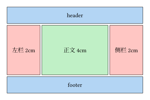 fig-layout.typ 的渲染：最上和最下是跨三列的蓝色横条，写着 header 和 footer，中间一行是三格：左右两侧窄的红色格子写着左栏 2cm 和侧栏 2cm，中间宽的绿色格子写着正文 4cm