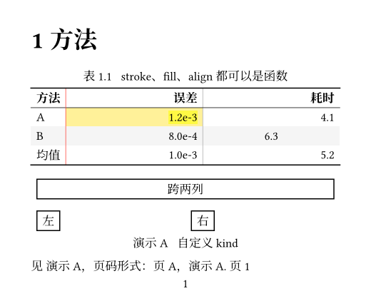 grid.typ 的渲染：带表题“表 1.1”的表，第一列后有红色竖线，误差列后有灰色细线，被 table.cell 单独着色的单元格是黄色，其中“1.2e-3”被 highlight 再标一层黄；下面是跨两列的矩形与“左”“右”两个矩形，图题“演示 A 自定义 kind”