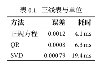 fig-table.typ 的渲染：表题“表 0.1 三线表与单位”在上方，三线表四行，表头加粗，误差列是 0.0012、0.0008、0.00079，耗时列是 4.1 ms、6.3 ms、19.4 ms，数字与单位之间有细空格