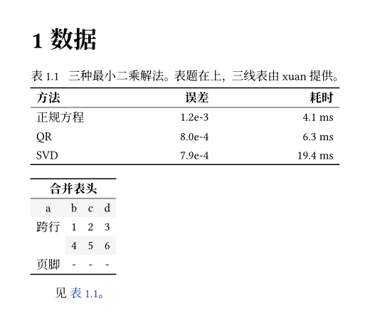 tables.typ 的渲染：上方是带表题“表 1.1”的三线表，三行数据，表头加粗；下方是合并表头、跨行单元格和页脚的第二张表，奇数行有浅灰底色